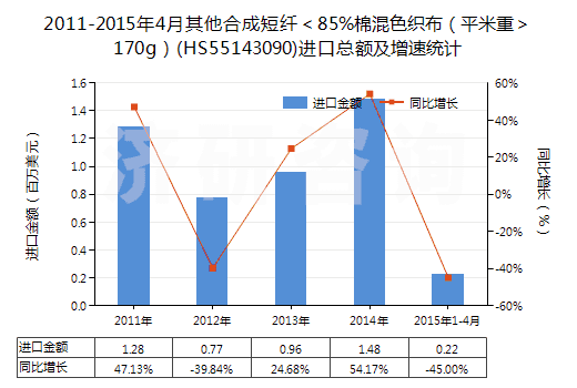 2011-2015年4月其他合成短纖＜85%棉混色織布（平米重＞170g）(HS55143090)進(jìn)口總額及增速統(tǒng)計(jì)